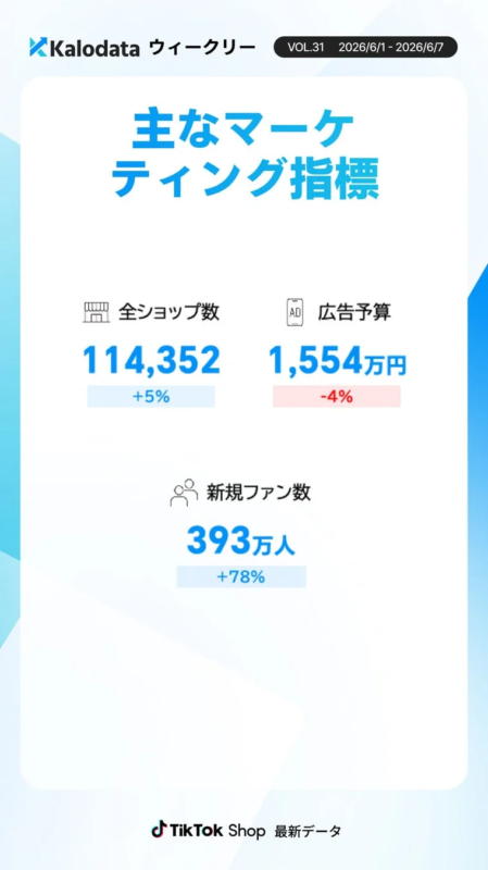 TikTok Shopの市場・投資関連指標