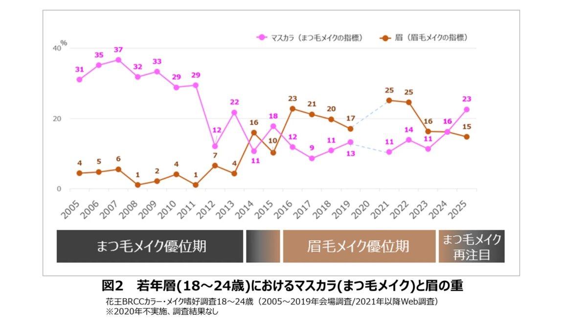 若年層(18~24歳)におけるマスカラと眉毛メイクの嗜好トレンドを2005年から2025年まで示したグラフ。初期はまつ毛メイクが優位だったが、眉毛メイクが台頭し、近年は再びまつ毛メイクに注目が集まっている。