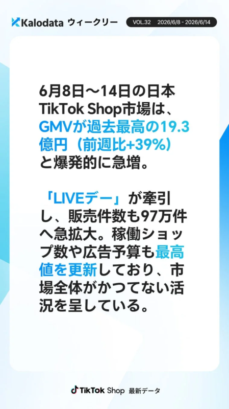 Kalodata ウィークリー VOL.32 2026/6/8 - 2026/6/14 6月8日~14日の日本 TikTok Shop市場は、GMVが過去最高の19.3億円(前週比+39%)と爆発的に急増。「LIVEデー」が牽引し、販売件数も97万件へ急拡大。稼働ショップ数や広告予算も最高値を更新しており、市場全体がかつてない活況を呈している。TikTok Shop 最新データ