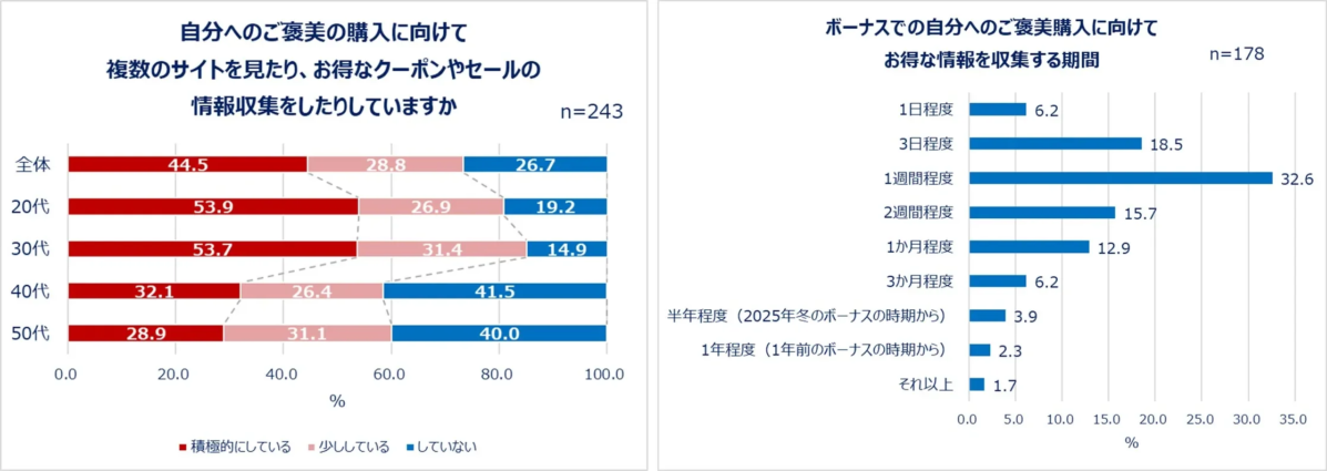 自分へのご褒美の購入に向けて 複数のサイトを見たり、お得なクーポンやセールの 情報収集をしたりしていますか n=243