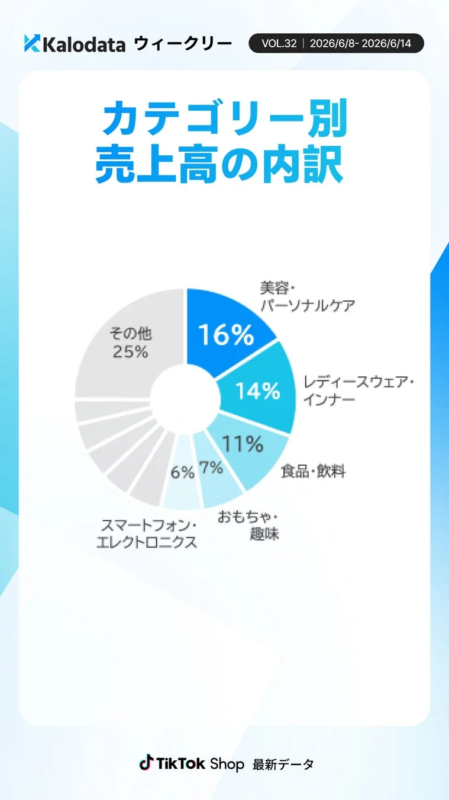 Kalodata ウィークリー VOL.32 | 2026/6/8- 2026/6/14 カテゴリー別 売上高の内訳 美容・パーソナルケア 16% レディースウェア・インナー 14% 食品・飲料 11% おもちゃ・趣味 7% スマートフォン・エレクトロニクス 6% その他 25% TikTok Shop 最新データ
