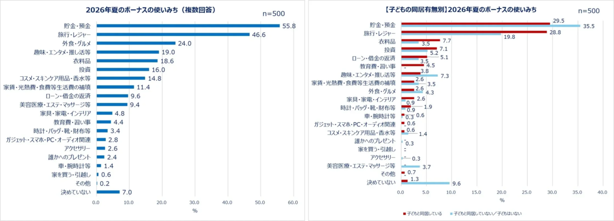 2026年夏のボーナスの使いみち(複数回答)n=500