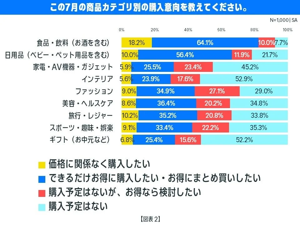 7月の商品カテゴリ別の購入意向