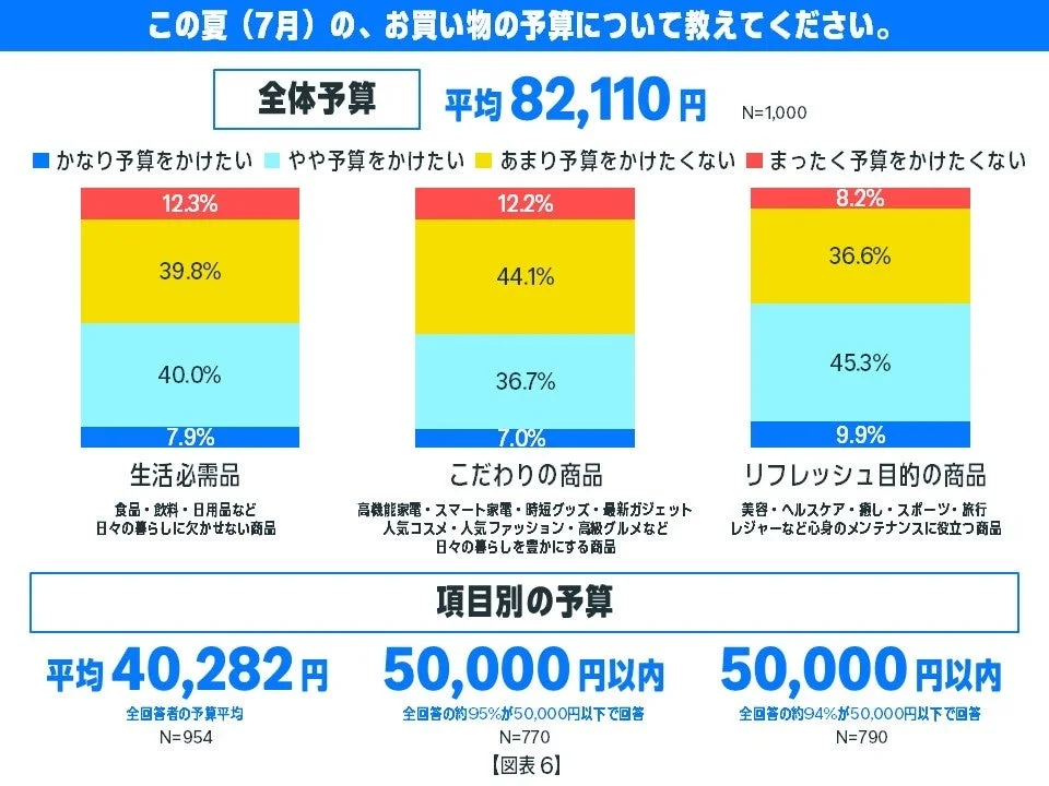 夏(7月)の買い物予算に関するアンケート結果