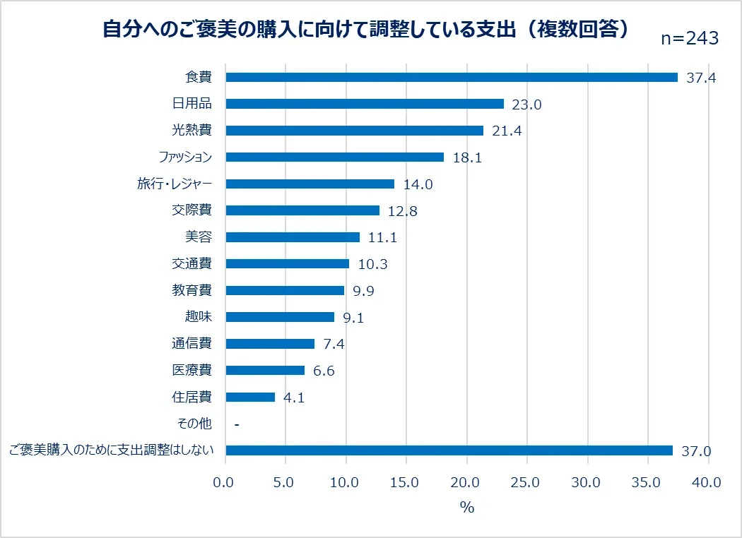 自分へのご褒美の購入に向けて調整している支出(複数回答)n=243