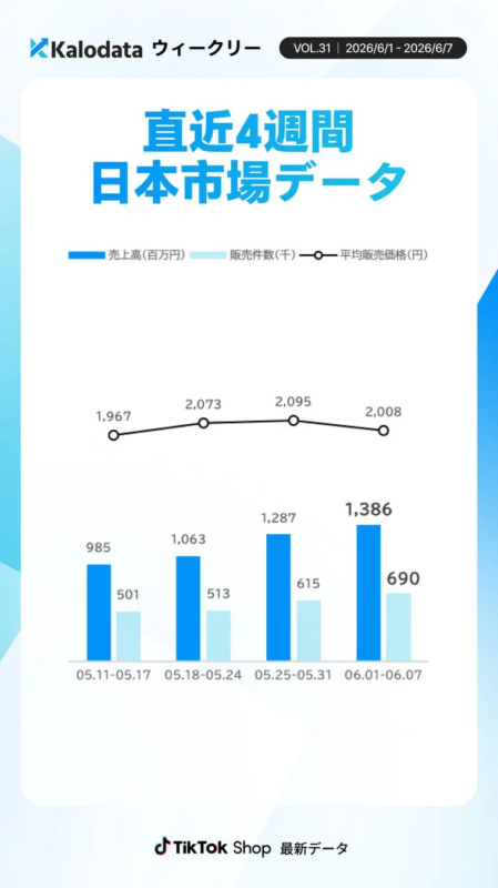 日本TikTok Shop市場の直近4週間の販売推移