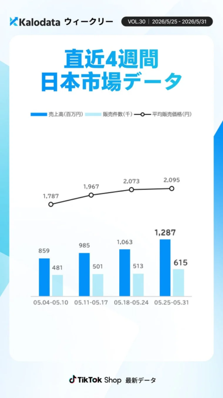 直近4週間の日本市場データ