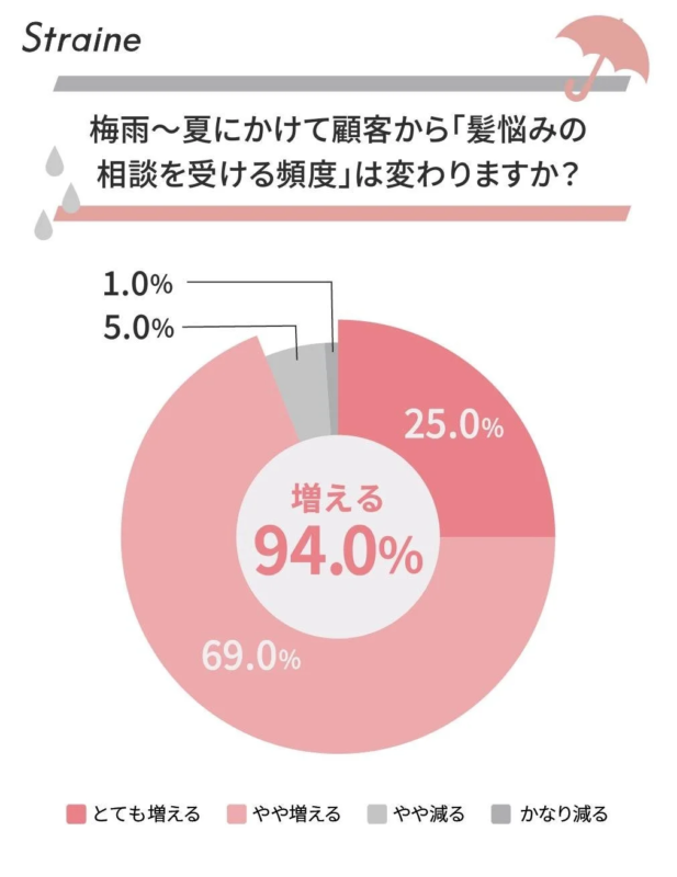 梅雨〜夏にかけて顧客から「髪悩みの相談を受ける頻度」は変わりますか?