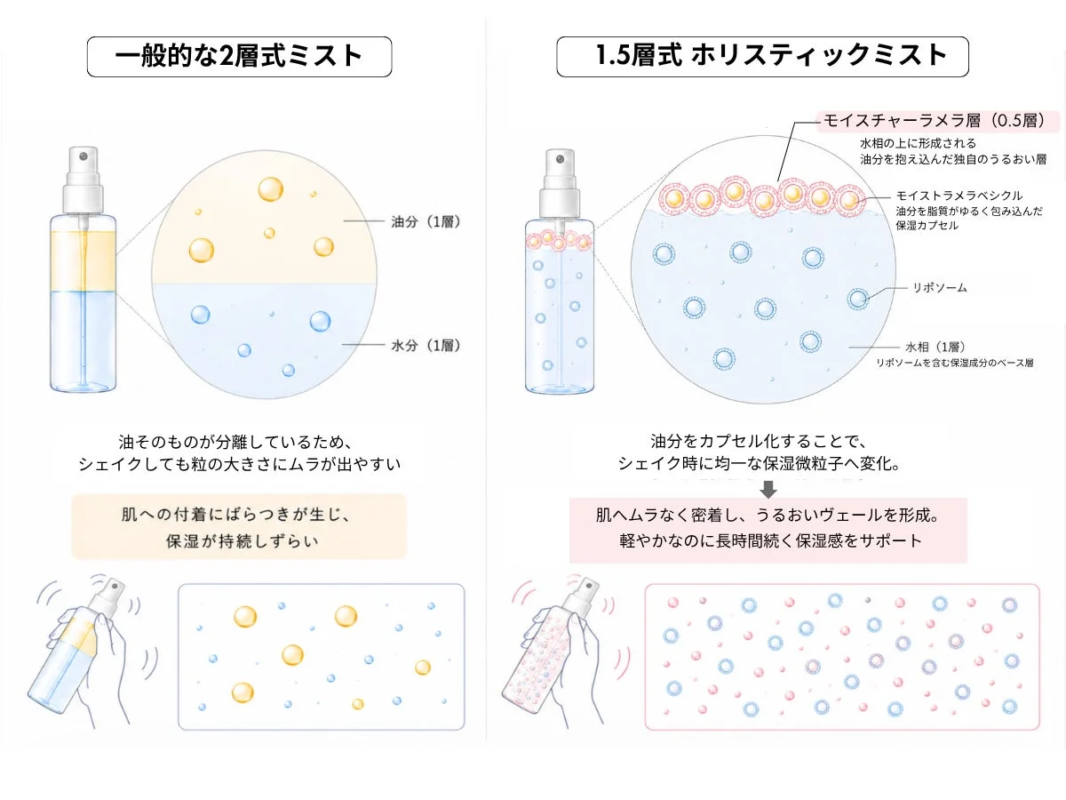 1.5層式ミストと一般的な2層式ミストの比較