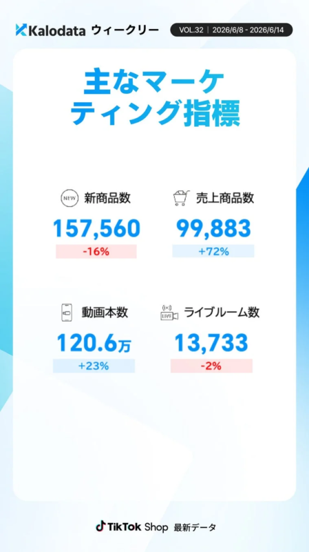 Kalodata ウィークリー VOL.32 2026/6/8 - 2026/6/14 主なマーケティング指標 新商品数 157,560 -16% 売上商品数 99,883 +72% 動画本数 120.6万 +23% ライブルーム数 13,733 -2% TikTok Shop 最新データ