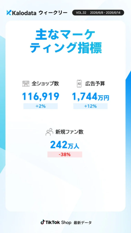 Kalodata ウィークリー VOL.32 2026/6/8 - 2026/6/14 主なマーケティング指標 全ショップ数 116,919 +2% 広告予算 1,744万円 +12% 新規ファン数 242万人 -38% TikTok Shop 最新データ