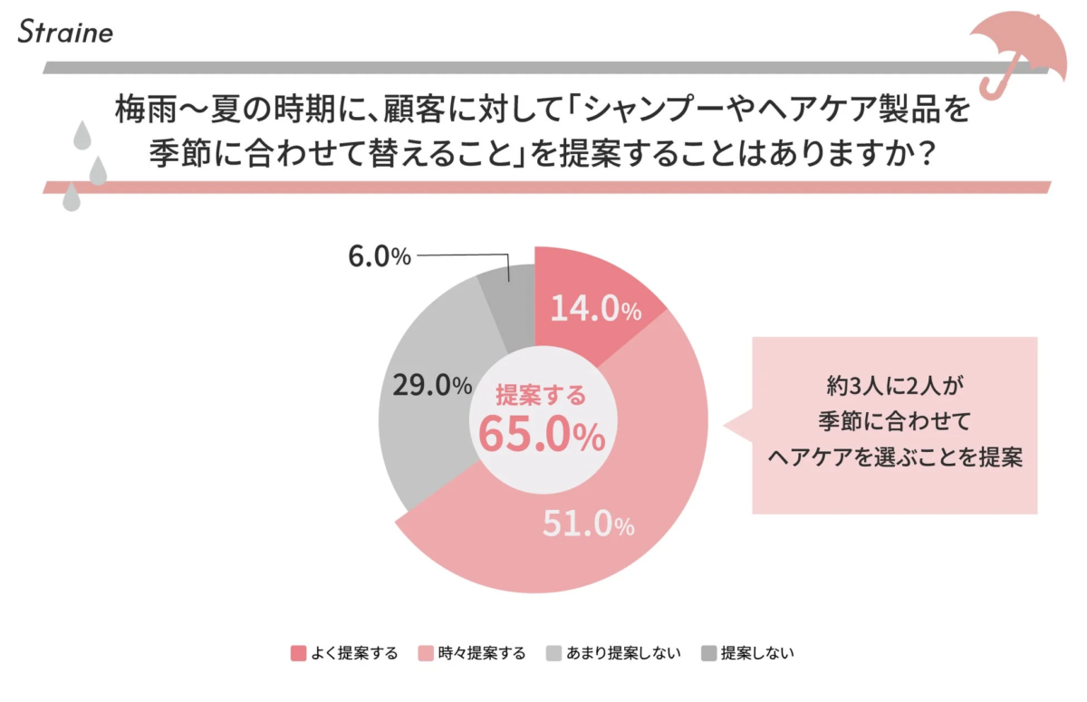 梅雨~夏の時期に、顧客に対して「シャンプーやヘアケア製品を季節に合わせて替えること」を提案することはありますか?
