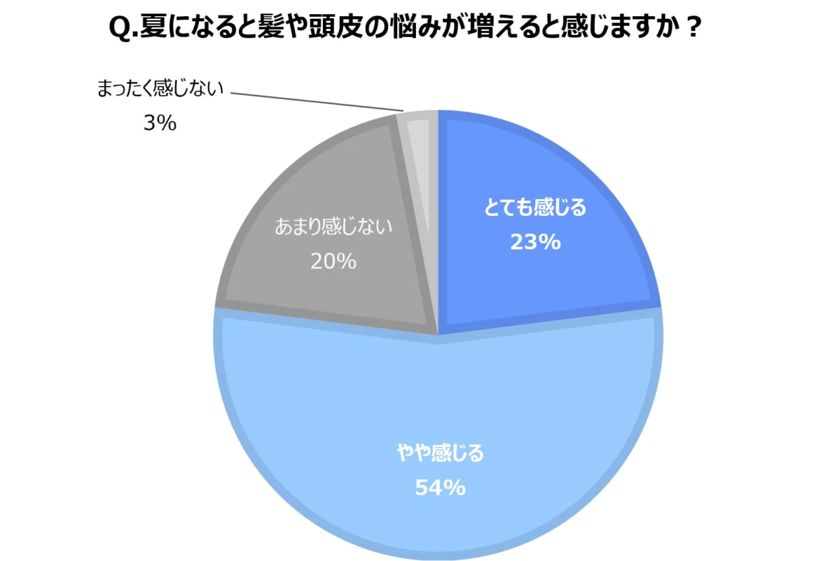 夏に髪や頭皮の悩みが増えるか