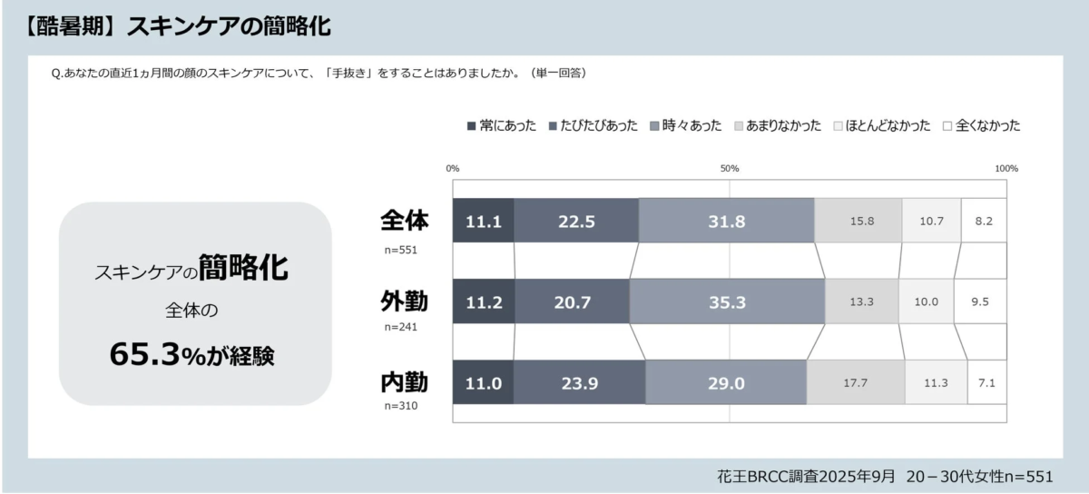 酷暑期におけるスキンケア簡略化経験のグラフ