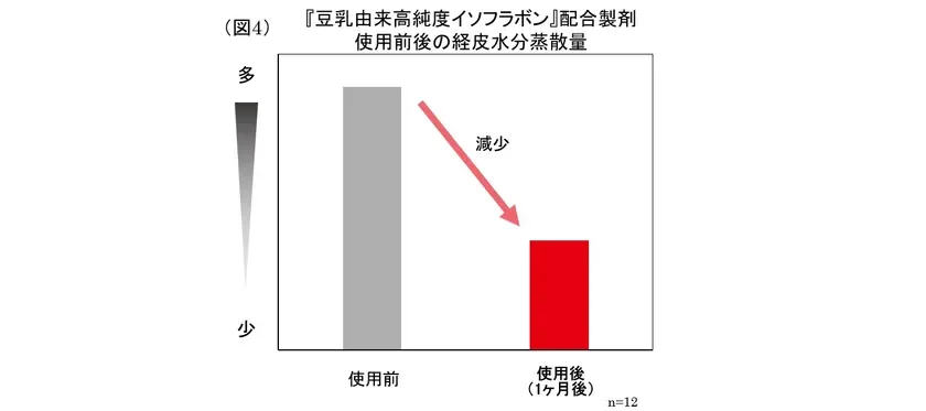 『豆乳由来高純度イソフラボン』配合製剤使用前後の経皮水分蒸散量