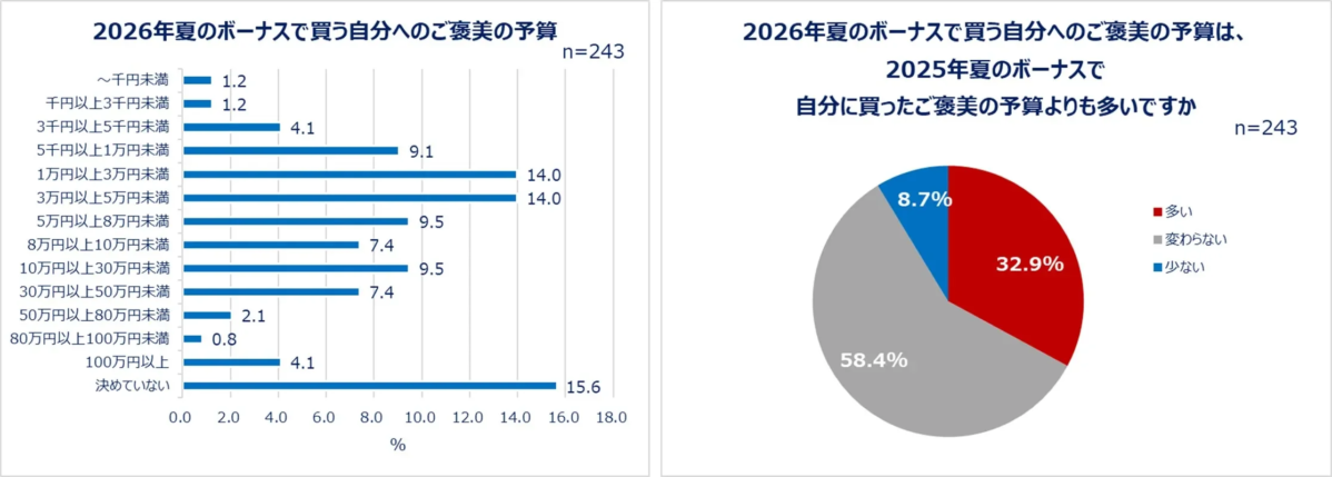 2026年夏のボーナスで買う自分へのご褒美の予算