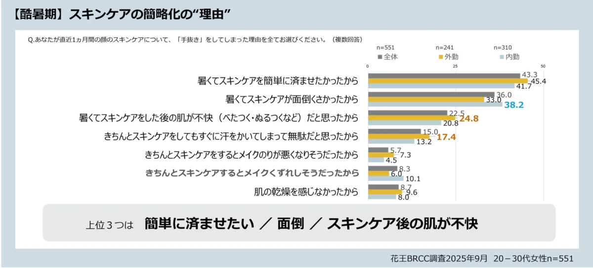 酷暑期におけるスキンケア簡略化の理由に関するグラフ