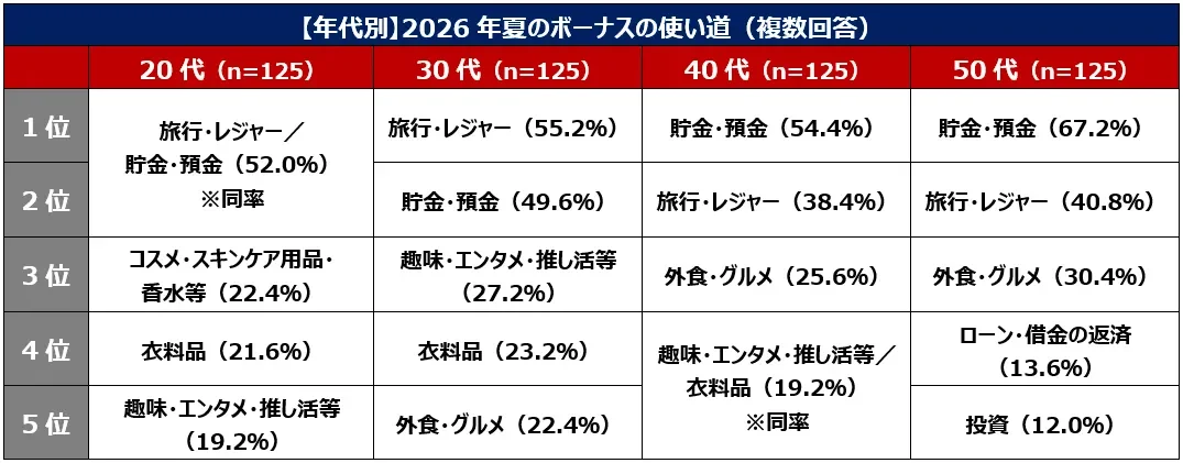 [年代別] 2026 年夏のボーナスの使い道 (複数回答)