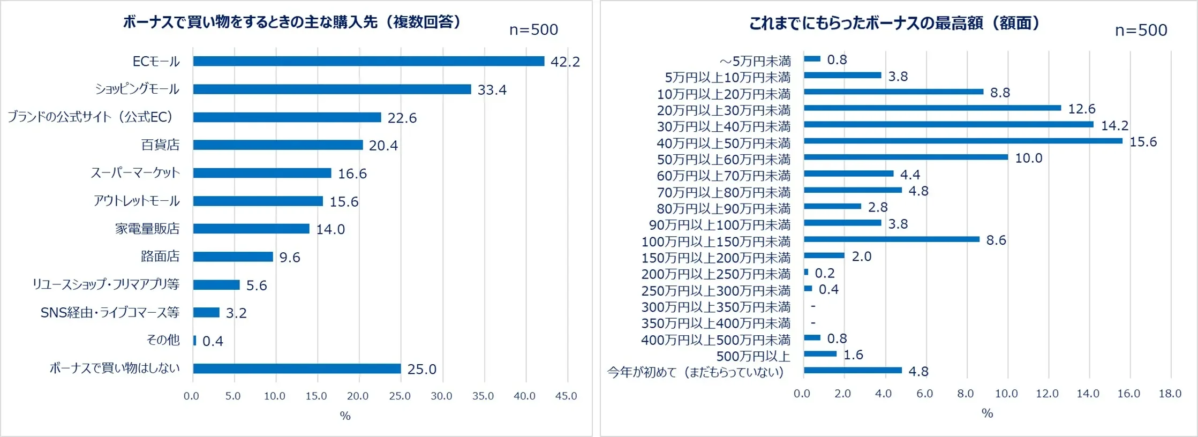 ボーナスで買い物をする ときの主な購入先 (複数回答) n=500