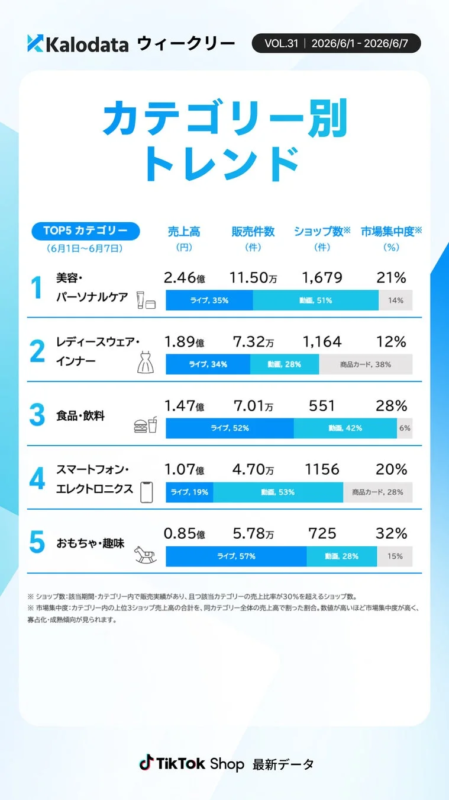 TikTok Shopカテゴリー別トレンド分析