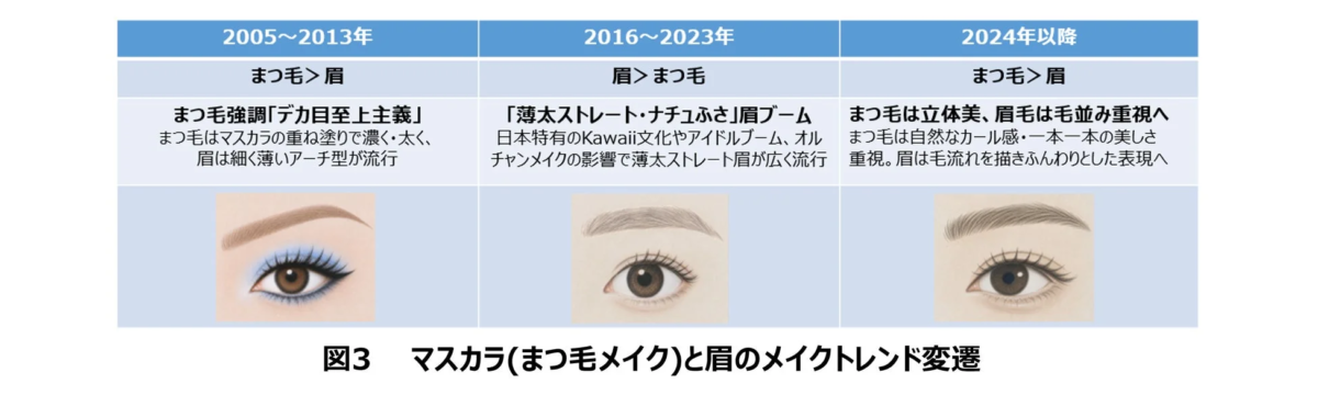 この画像は、2005年から2024年以降にかけてのマスカラ(まつ毛メイク)と眉のトレンドの変遷を示しています。初期はデカ目強調の濃いまつ毛と細いアーチ眉、中期は薄太ストレート眉が流行し、2024年以降は立体的なまつ毛と毛並みを重視したふんわり眉へと変化していることが分かります。