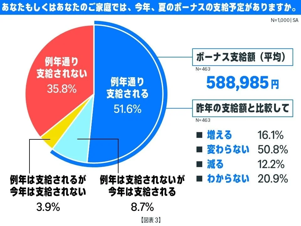 夏のボーナス支給に関するアンケート結果