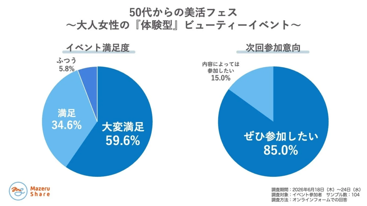 イベント満足度と次回参加意向のアンケート結果