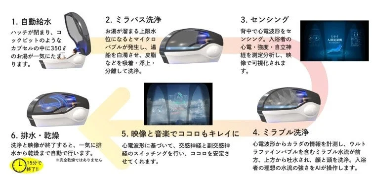 カプセル型入浴システムの6ステップ解説