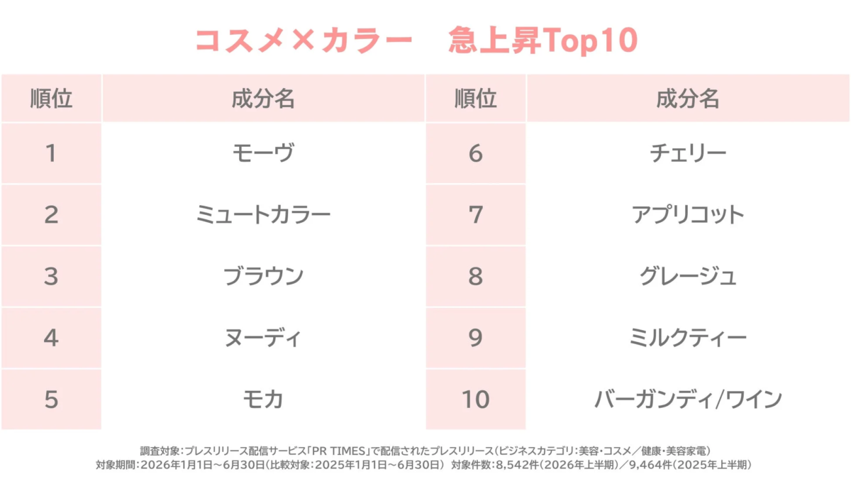 彩妆×颜色 急速上升Top10