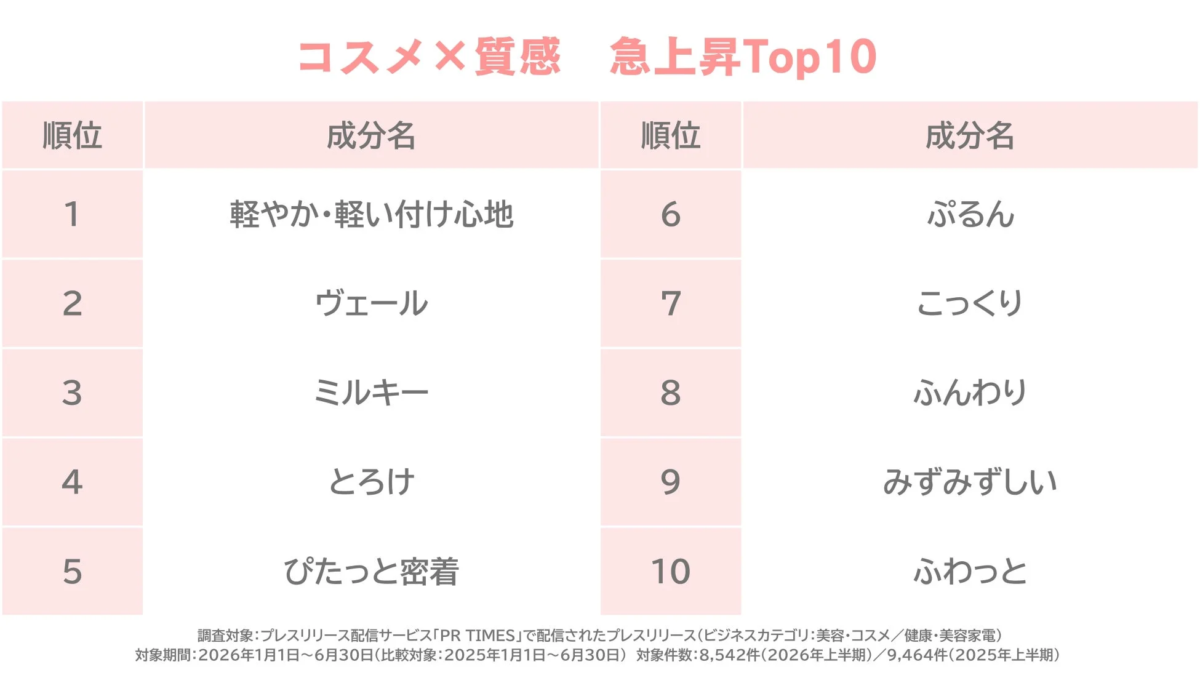彩妆×质感 急速上升Top10