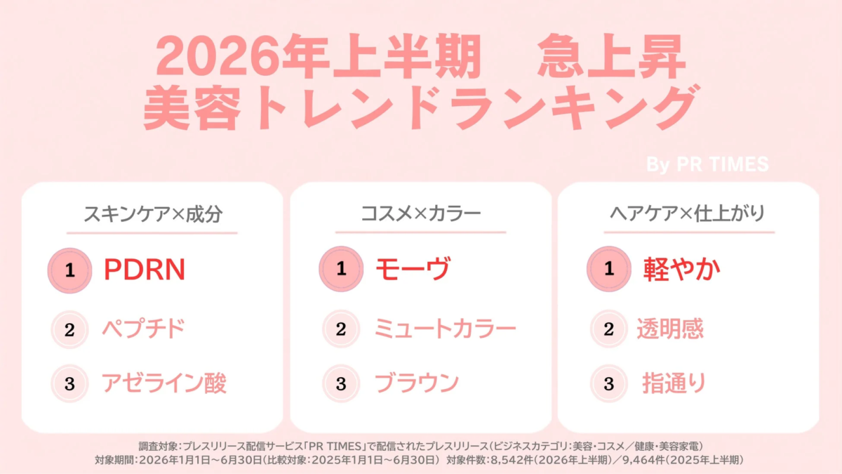 2026年上半年 急速上升 美容趋势排行榜