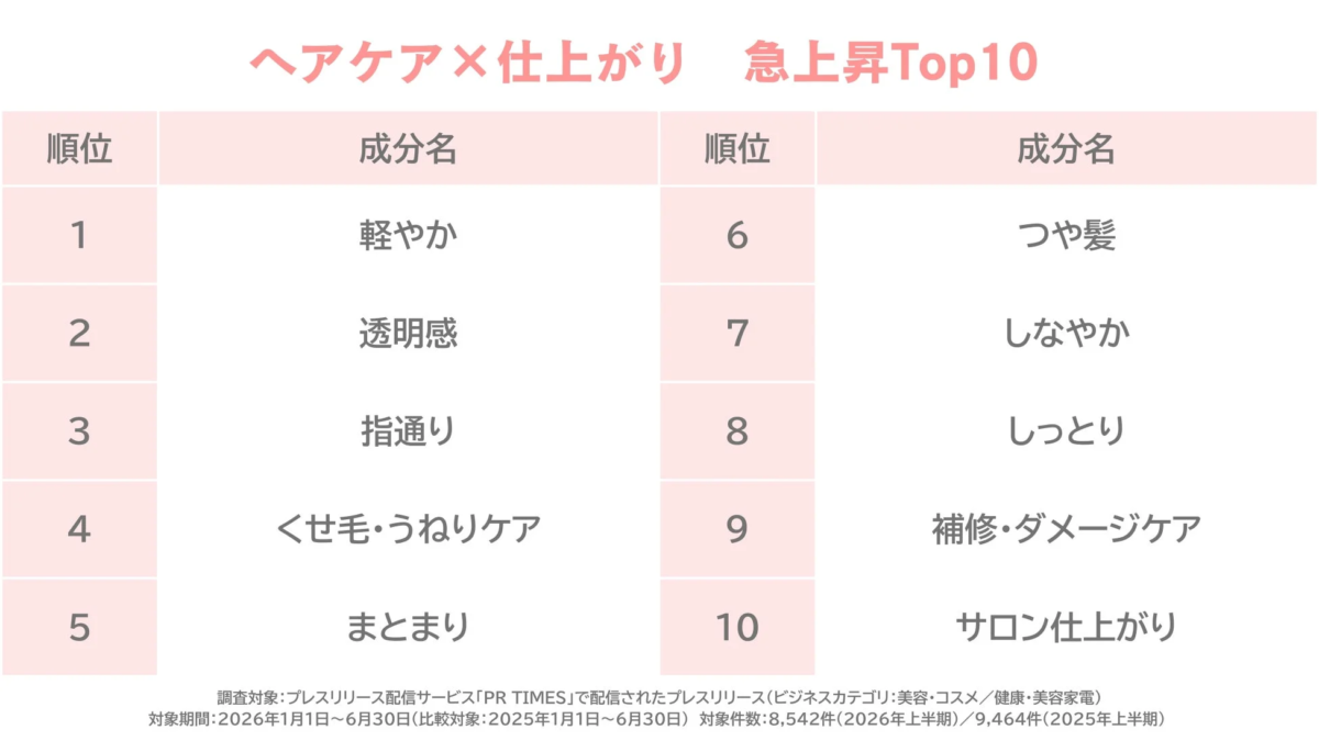护发×效果 急速上升Top10