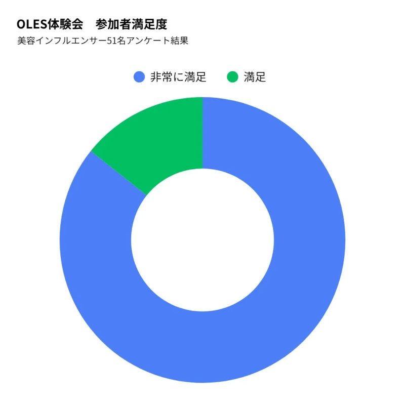 OLES体験会における参加者満足度を示すドーナツグラフ