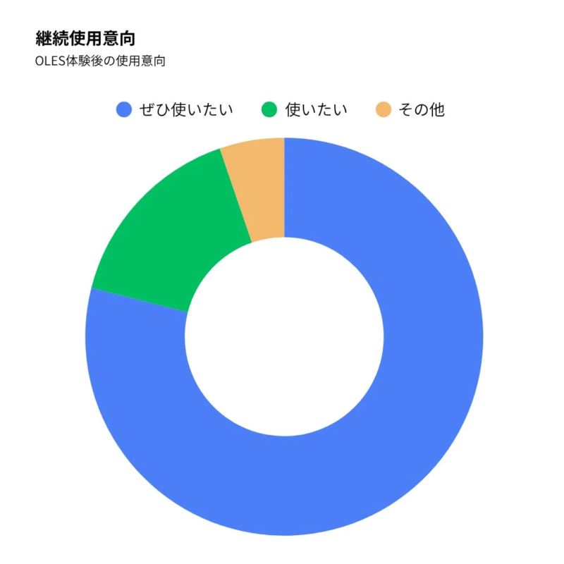 OLES体験後の継続使用意向を示すドーナツチャート