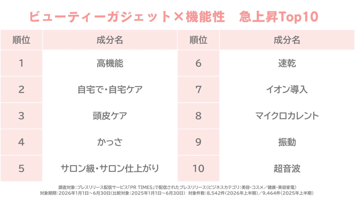 美容小工具×功能性 急速上升Top10