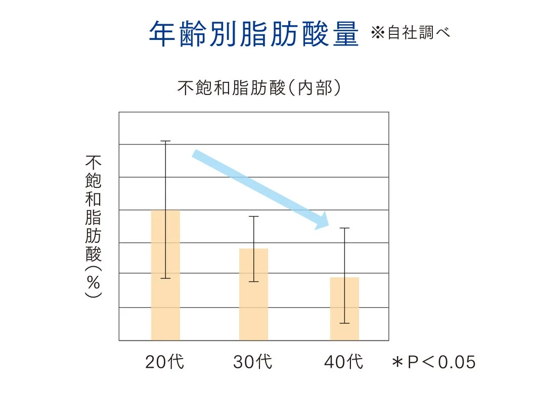 年齢別脂肪酸量