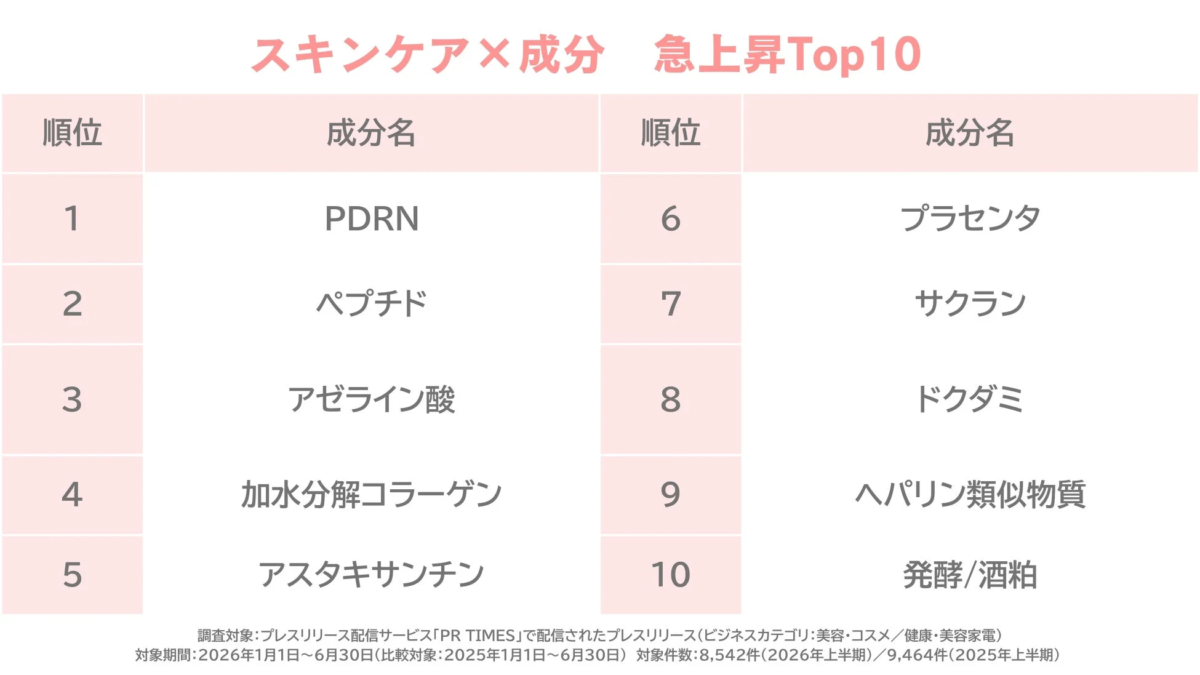 护肤×成分 急速上升Top10