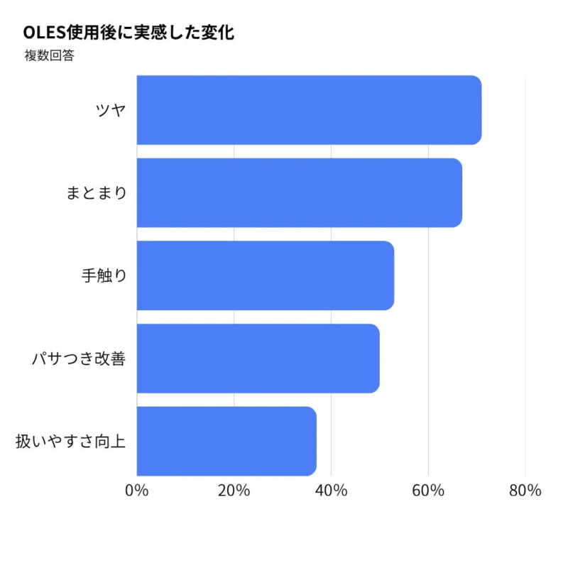 OLES使用後に実感した変化を示す棒グラフ