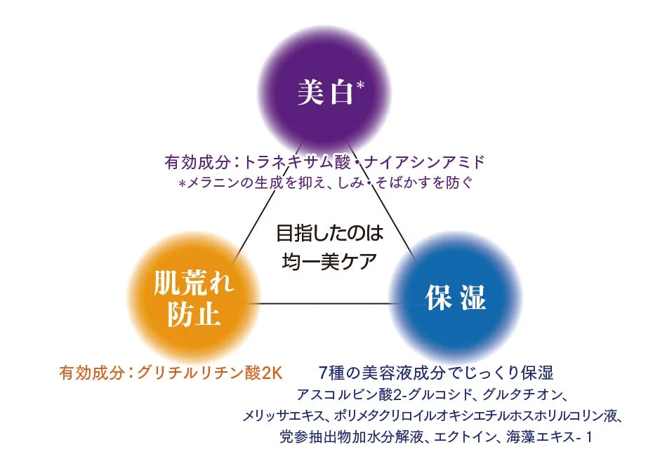 均一美ケア、有効成分、保湿成分の説明図