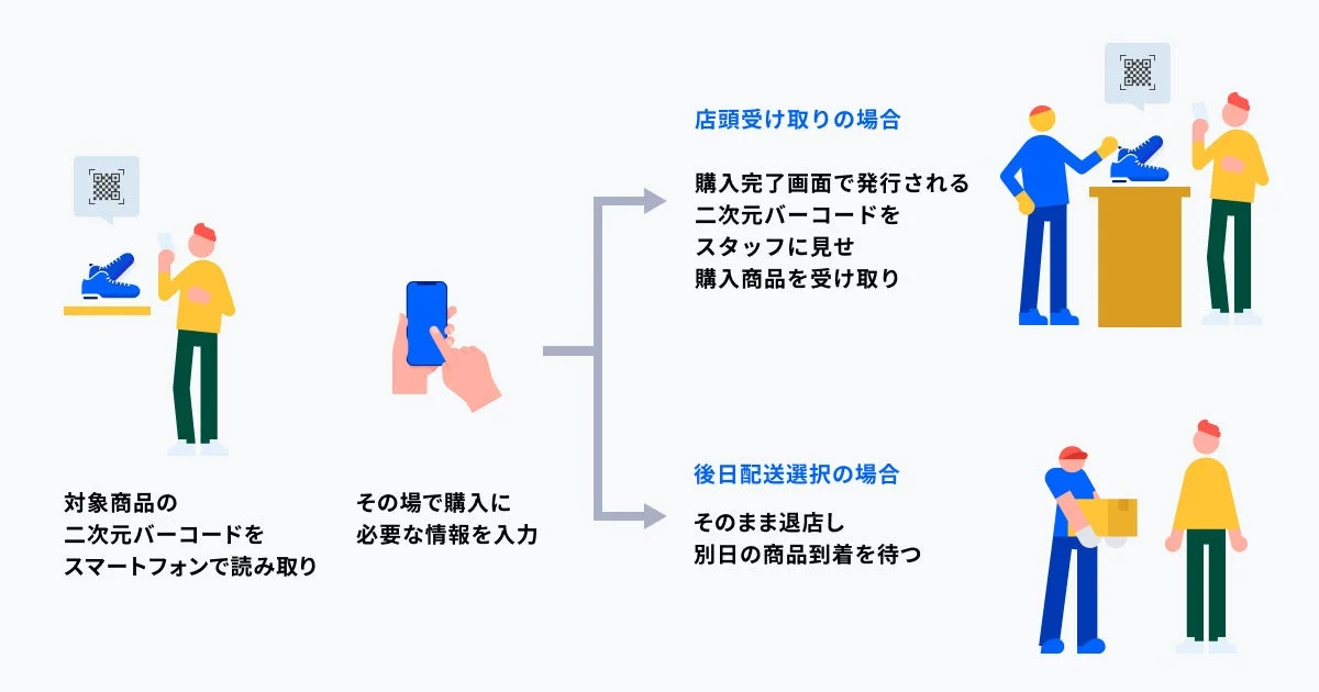 THE [ ] STORE 購入導線（二次元バーコードを使用した場合）