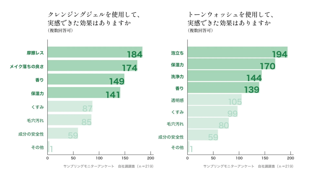 Cleansing Gel and Tone Wash Survey Results