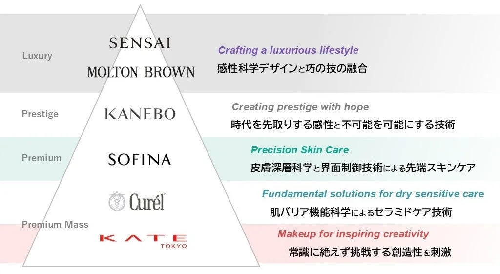花王化粧品事業 グローバル成長を担う戦略6ブランド