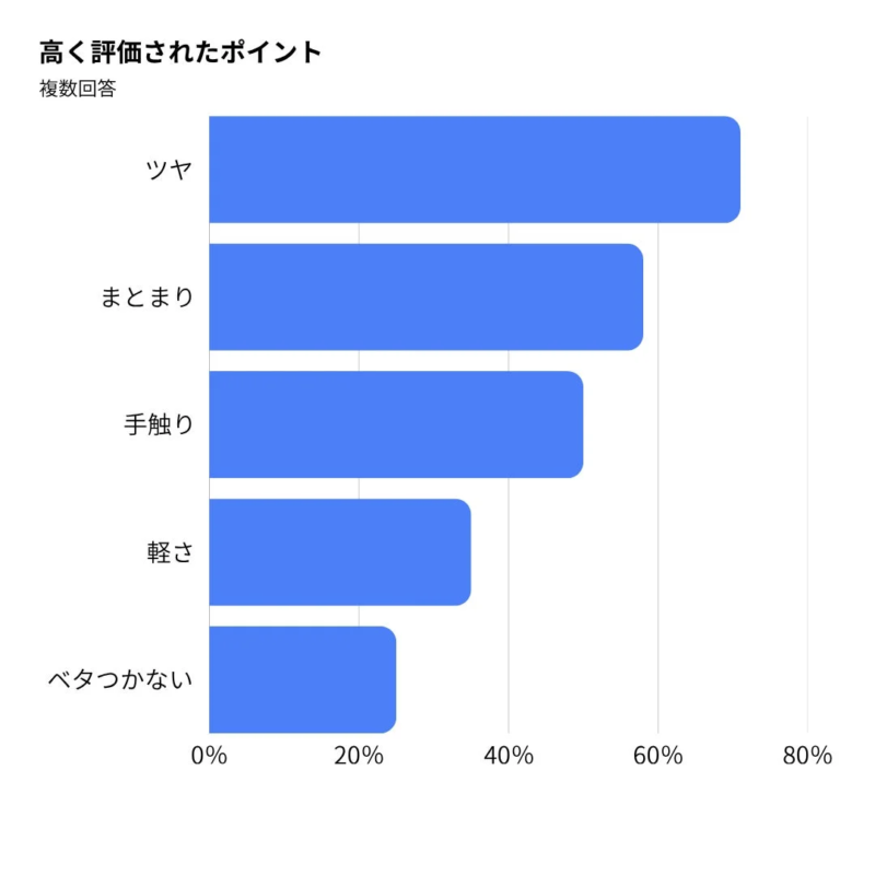 高く評価されたポイントを示す棒グラフ