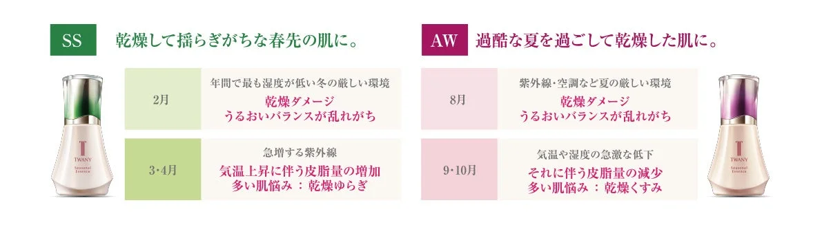 TWANY Seasonal Essenceの季節ごとの肌悩みを説明する画像