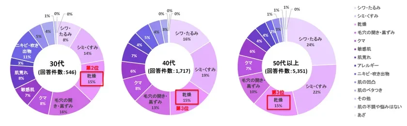 最近1年以内に感じたお肌の「不調」「お悩み」30代 40代 50代以上 円グラフ