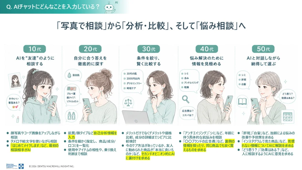 AIチャットにどんなことを入力しているか(年代別)