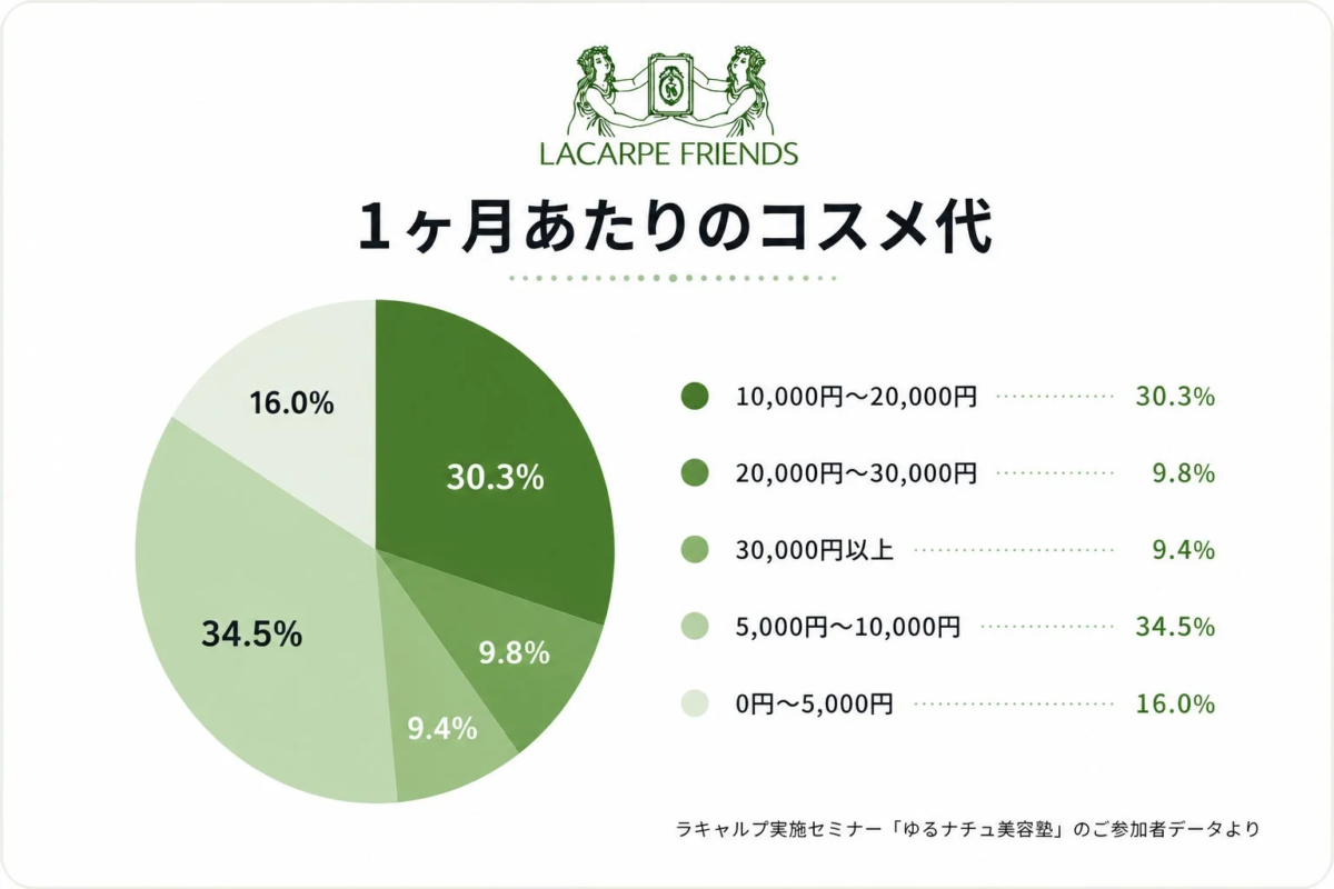 ラキャルプフレンズのコスメ代