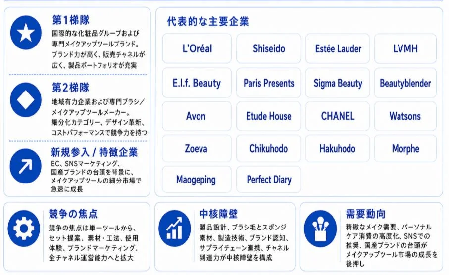 競争環境と主要メーカー