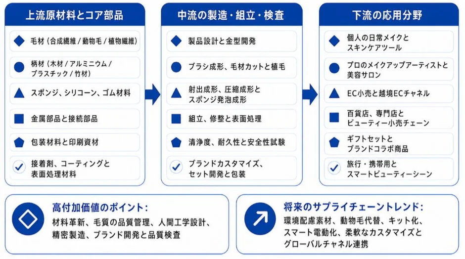 サプライチェーンの分析