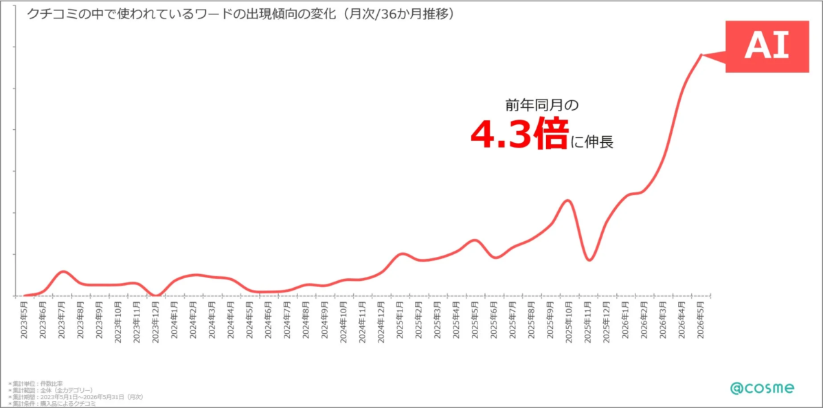 クチコミにおけるAIワード出現傾向グラフ